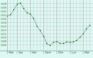 Graphe de la pression atmosphrique prvue pour Stolin