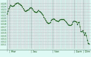 Graphe de la pression atmosphrique prvue pour Cazalrenoux