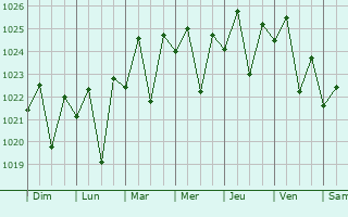 Graphe de la pression atmosphrique prvue pour Sunnybank