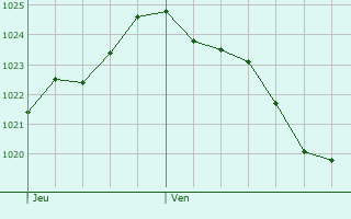 Graphe de la pression atmosphrique prvue pour Nueil-sur-Layon