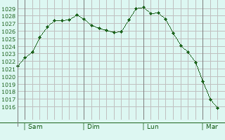 Graphe de la pression atmosphrique prvue pour Mouflires