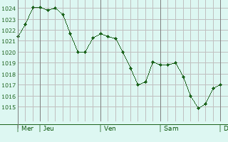 Graphe de la pression atmosphrique prvue pour Chazelles-sur-Lyon