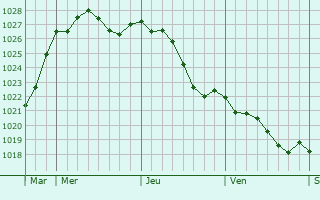 Graphe de la pression atmosphrique prvue pour Bouchemaine