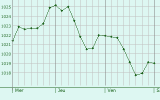 Graphe de la pression atmosphrique prvue pour Grenzach-Wyhlen
