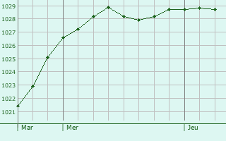 Graphe de la pression atmosphrique prvue pour Lafresguimont-Saint-Martin