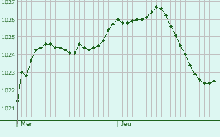 Graphe de la pression atmosphrique prvue pour Villers