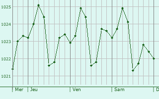 Graphe de la pression atmosphrique prvue pour Cottesloe