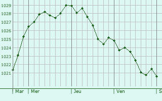 Graphe de la pression atmosphrique prvue pour Bouchon
