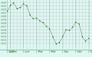 Graphe de la pression atmosphrique prvue pour Markt Schwaben