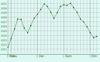 Graphe de la pression atmosphrique prvue pour Doylestown