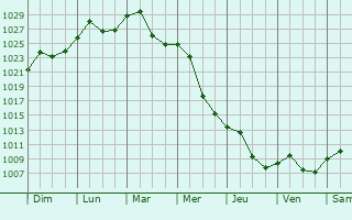Graphe de la pression atmosphrique prvue pour Corabia