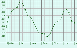 Graphe de la pression atmosphrique prvue pour Arras