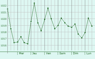 Graphe de la pression atmosphrique prvue pour Laurens