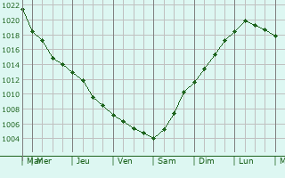 Graphe de la pression atmosphrique prvue pour Kavarna