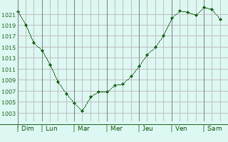 Graphe de la pression atmosphrique prvue pour Gifhorn