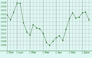 Graphe de la pression atmosphrique prvue pour Angarsk