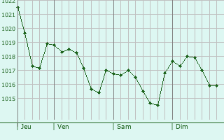 Graphe de la pression atmosphrique prvue pour Lachapelle-Auzac