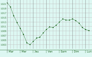 Graphe de la pression atmosphrique prvue pour Szprotawa