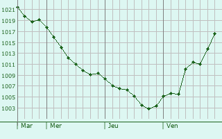 Graphe de la pression atmosphrique prvue pour Vakfikebir