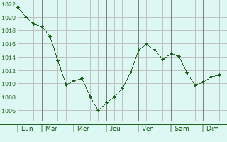 Graphe de la pression atmosphrique prvue pour Weikersheim