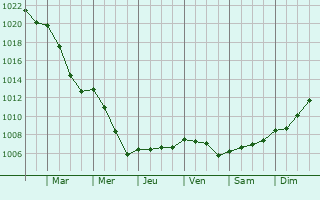 Graphe de la pression atmosphrique prvue pour Lay-Saint-Rmy