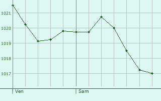 Graphe de la pression atmosphrique prvue pour Riehen