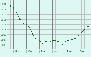 Graphe de la pression atmosphrique prvue pour Thonne-le-Thil