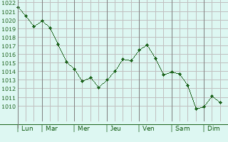 Graphe de la pression atmosphrique prvue pour Soave