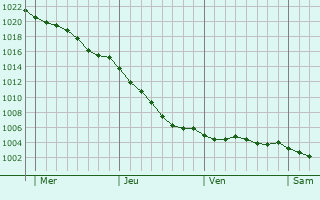 Graphe de la pression atmosphrique prvue pour Rubercy