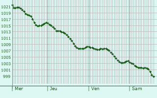 Graphe de la pression atmosphrique prvue pour Les Arques