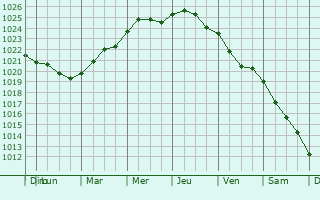 Graphe de la pression atmosphrique prvue pour Raisio