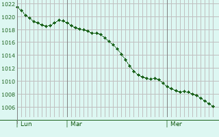 Graphe de la pression atmosphrique prvue pour Sulzbach an der Murr