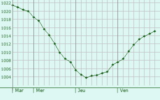 Graphe de la pression atmosphrique prvue pour Okhotsk