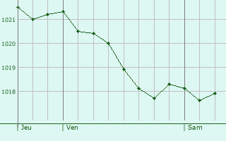 Graphe de la pression atmosphrique prvue pour Bouges-le-Chteau