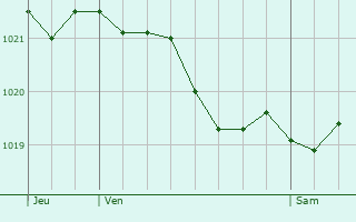 Graphe de la pression atmosphrique prvue pour Censerey