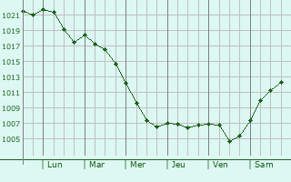 Graphe de la pression atmosphrique prvue pour Baden-Baden