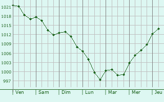 Graphe de la pression atmosphrique prvue pour Chenay-le-Chtel