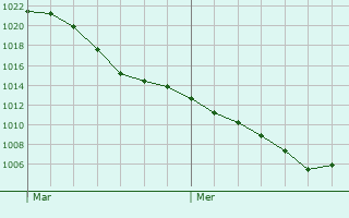 Graphe de la pression atmosphrique prvue pour Burkardroth