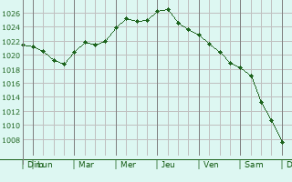 Graphe de la pression atmosphrique prvue pour Tartu