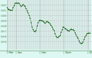 Graphe de la pression atmosphrique prvue pour Saint-Martin-de-Villereglan