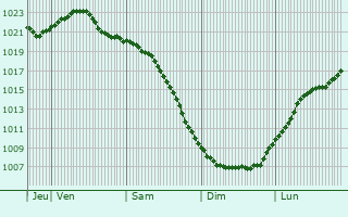 Graphe de la pression atmosphrique prvue pour Demyansk