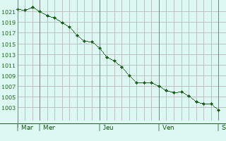 Graphe de la pression atmosphrique prvue pour Vernix