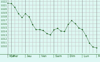 Graphe de la pression atmosphrique prvue pour Zuromin