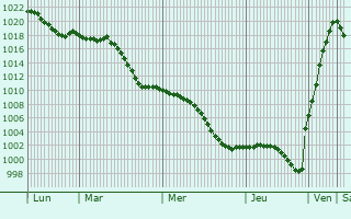 Graphe de la pression atmosphrique prvue pour Erdweg