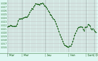 Graphe de la pression atmosphrique prvue pour Gnesta