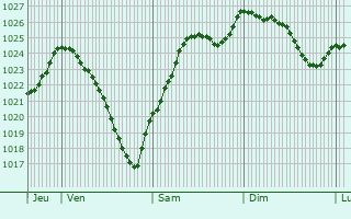 Graphe de la pression atmosphrique prvue pour Thauvenay