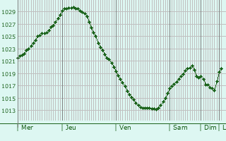 Graphe de la pression atmosphrique prvue pour Vilani