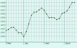 Graphe de la pression atmosphrique prvue pour Landunvez