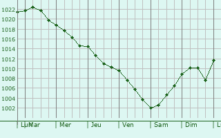 Graphe de la pression atmosphrique prvue pour Reinfeld