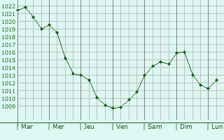 Graphe de la pression atmosphrique prvue pour Holic